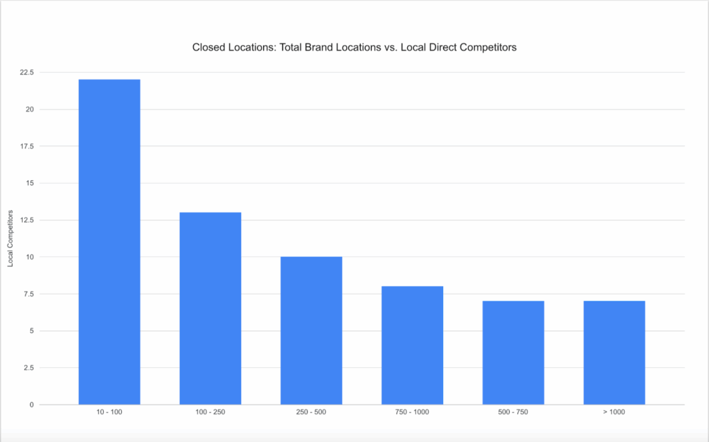 Brand Size, Competition, and Closure Risk
