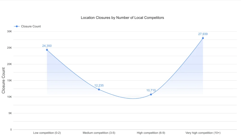 Competitor Density and Risk of Closure
